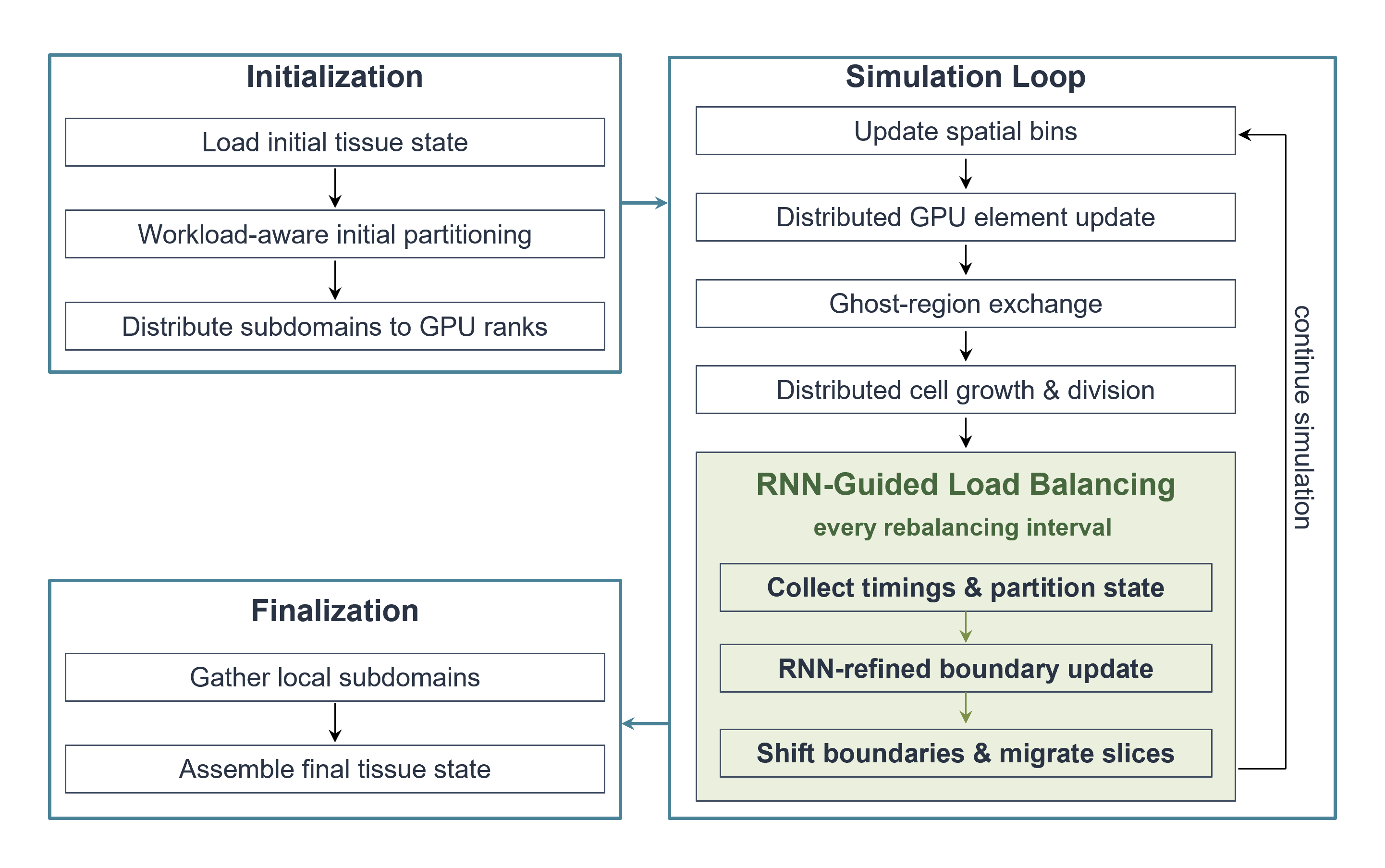 Scalable Multi-GPU Simulation of 3D Multicellular Growth with RNN-Based Workload Balancing